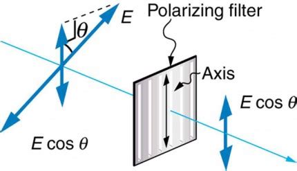 polarimeter polarizing filters are parallel|polarization angle offset.